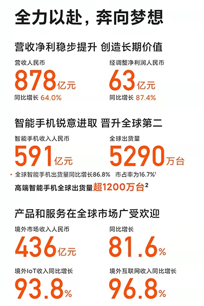 小米公布2021年Q2业绩：营收878亿元 净利润同比增长87.4%