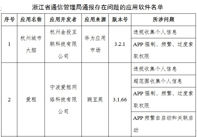 210款APP未完成整改 58月嫂、多点优选等被点名