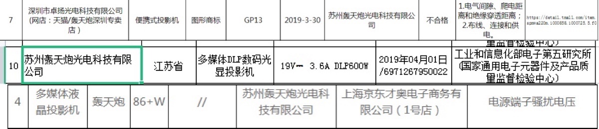 极米、轰天炮等投影仪上“不达标黑榜” 多品牌投影设备涉嫌虚标“亮度”