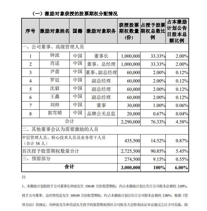 极米科技推“平价”股票期权 董事长钟波全行权需掏5.57亿元