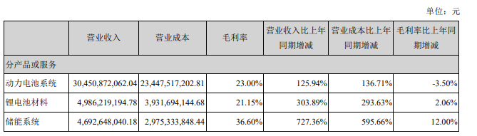 宁德时代上半年储能营收增幅超7倍 有望成为其新的业绩增长点