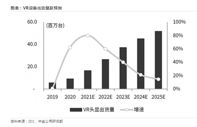 VR产业奇点或至 科技巨头竞逐万亿级市场