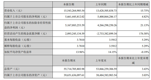 “二次创业”加速变革，洋河股份实现上市以来最好的二季度业绩