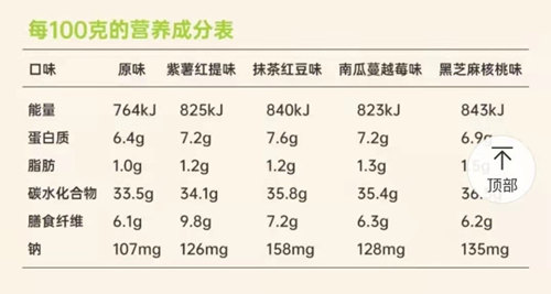 “田园主义”涉嫌营养成分虚标，暴露全麦面包行业乱象