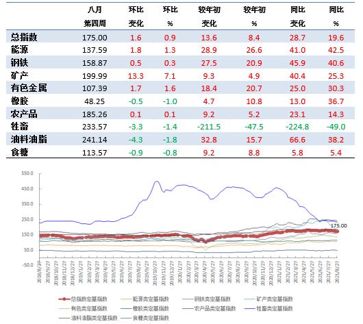 8月第4周中国大宗商品价格指数略有上涨 矿产类上涨7.1%