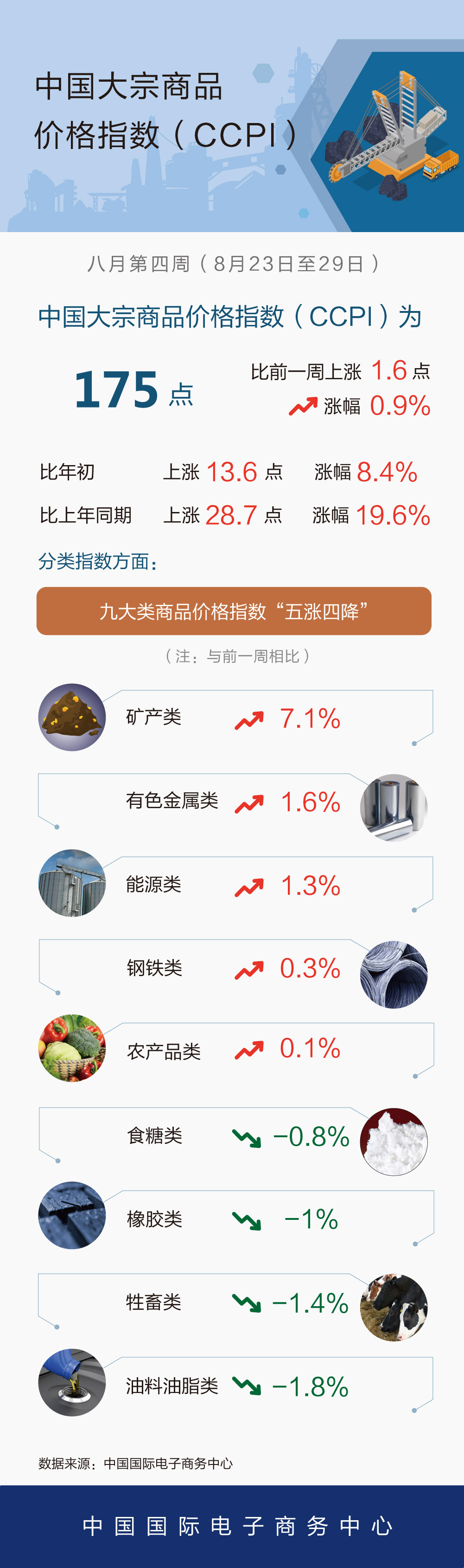 8月第4周中国大宗商品价格指数略有上涨 矿产类上涨7.1%