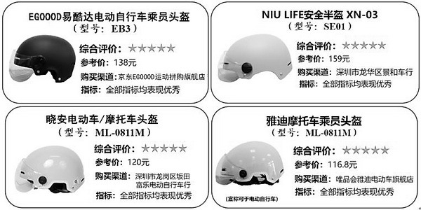 19款摩托车及电动自行车头盔比较试验结果 两款或无法起有效保护作用