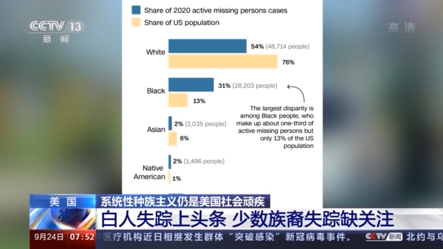 双标?！美国白人失踪上头条 少数族裔失踪缺关注