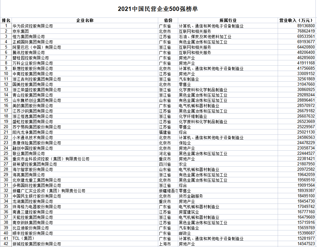 2021中国民营企业500强全榜（收藏） 入围门槛235亿元