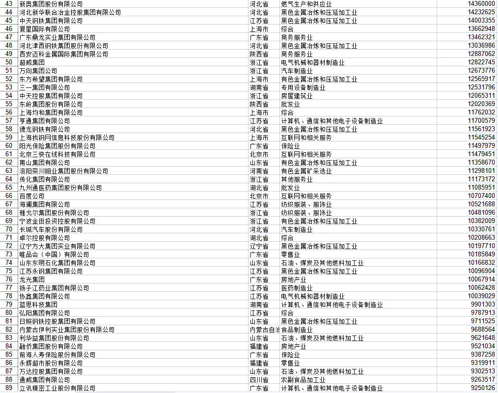 2021中国民营企业500强全榜（收藏） 入围门槛235亿元