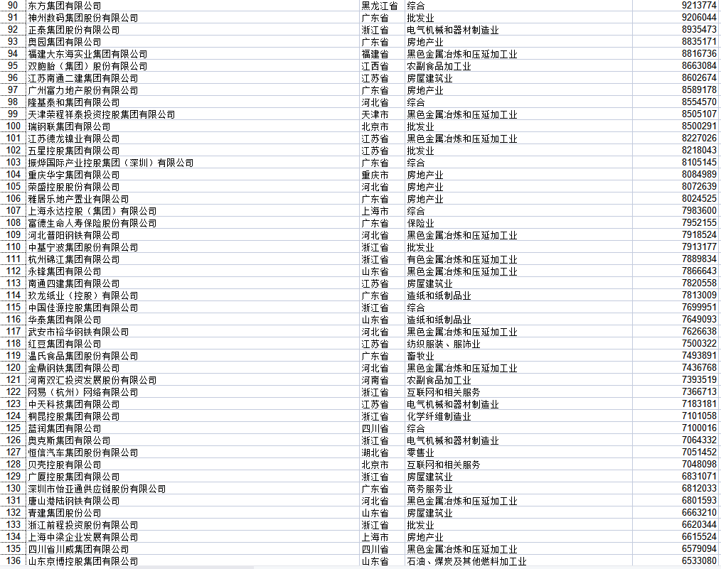 2021中国民营企业500强全榜（收藏） 入围门槛235亿元