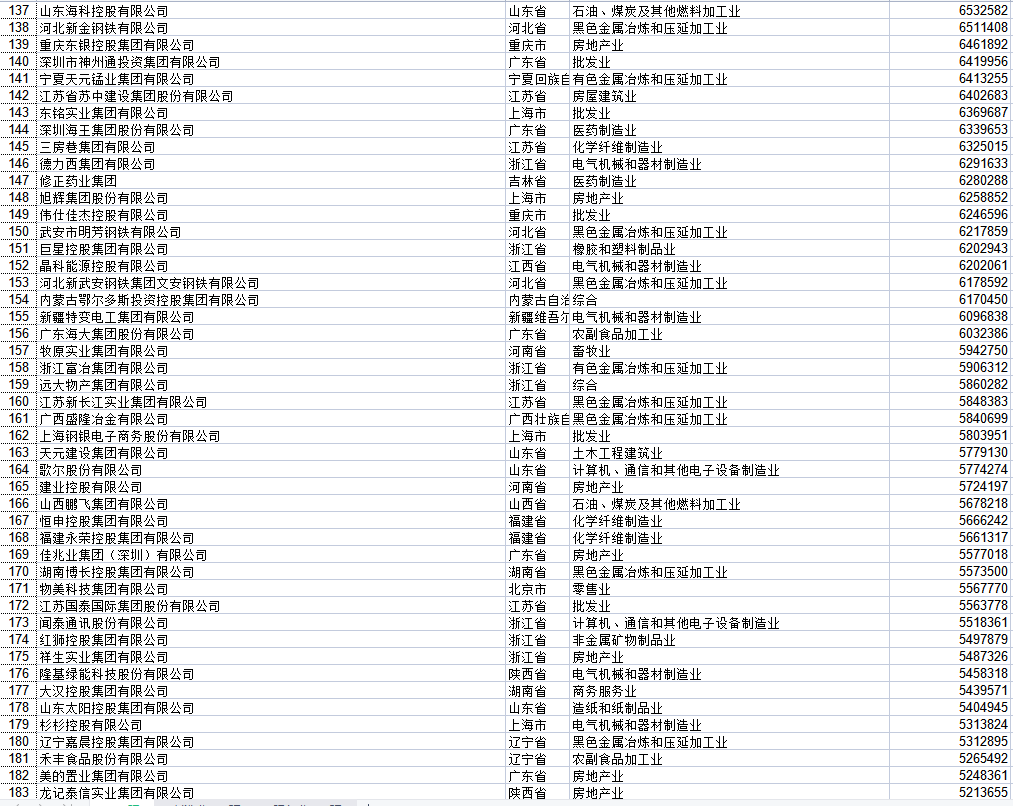 2021中国民营企业500强全榜（收藏） 入围门槛235亿元