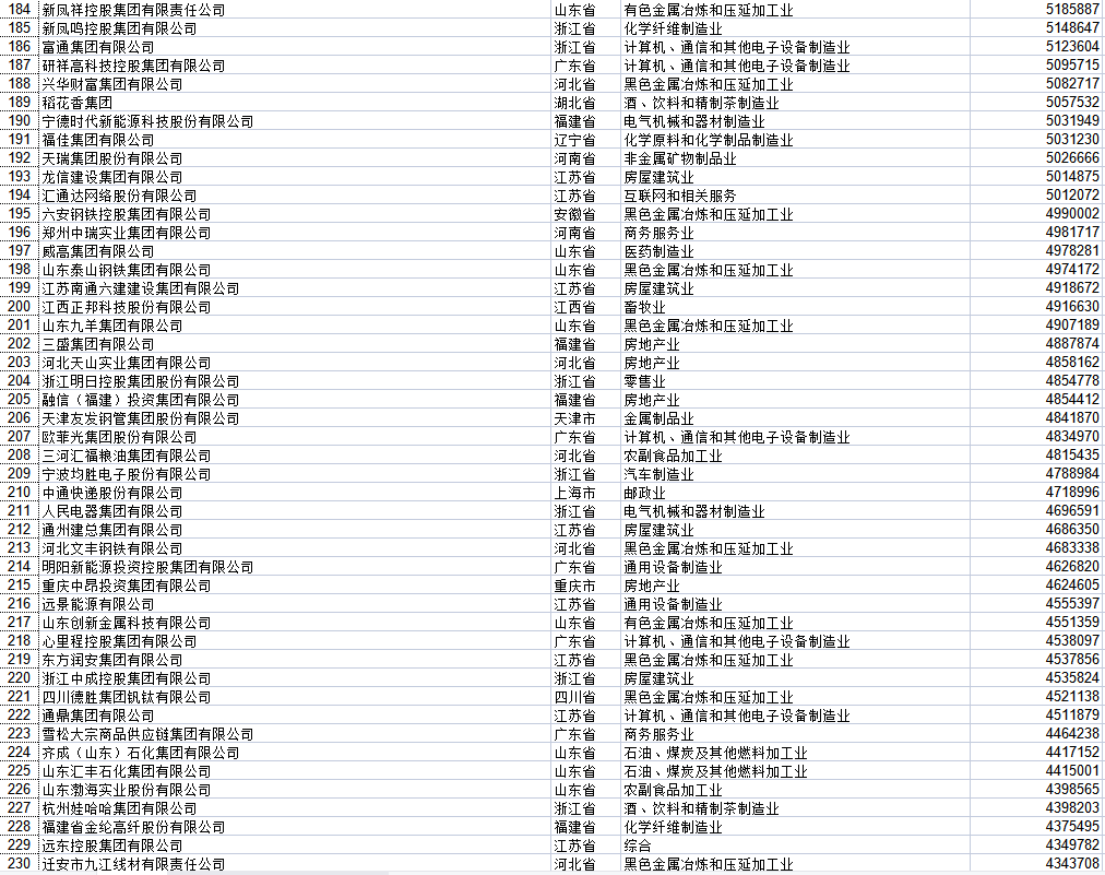 2021中国民营企业500强全榜（收藏） 入围门槛235亿元