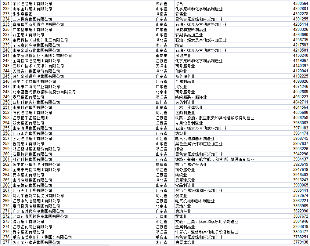 2021中国民营企业500强全榜（收藏） 入围门槛235亿元