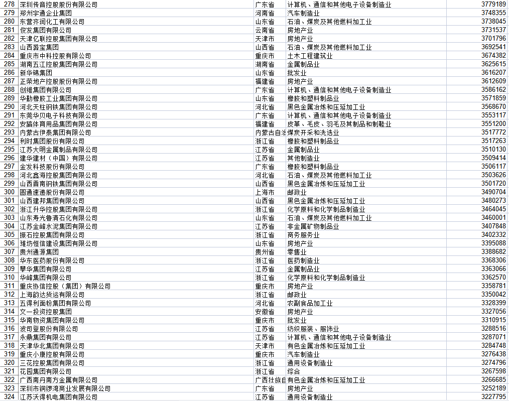 2021中国民营企业500强全榜（收藏） 入围门槛235亿元