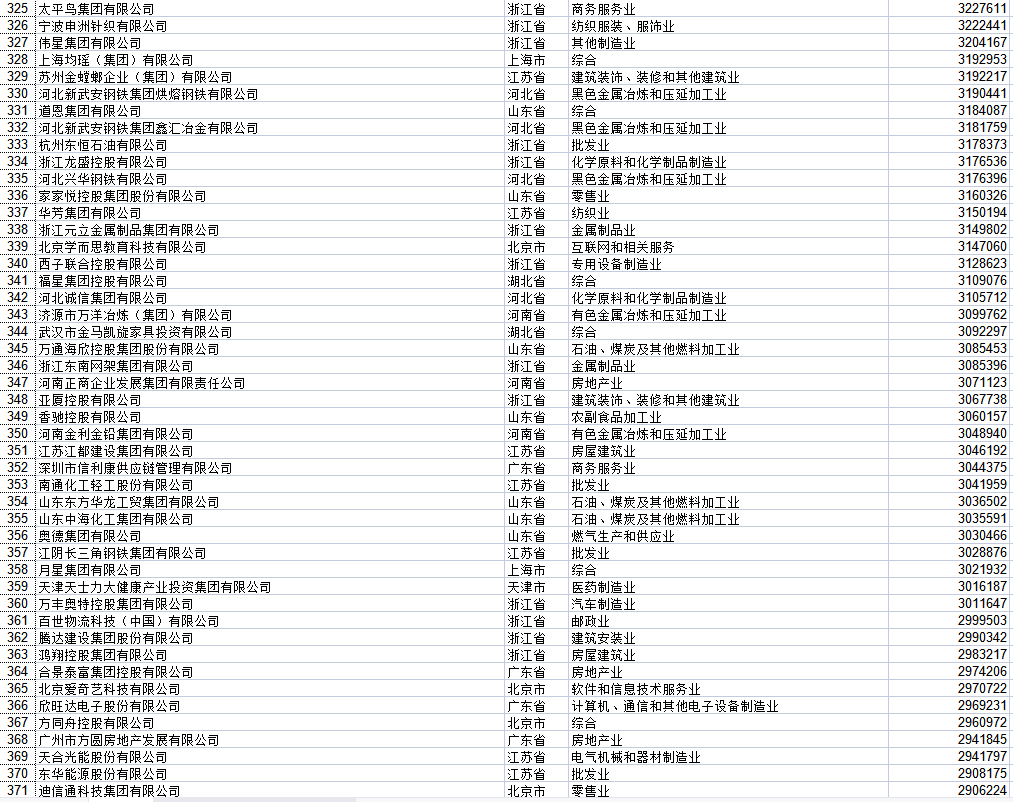 2021中国民营企业500强全榜（收藏） 入围门槛235亿元