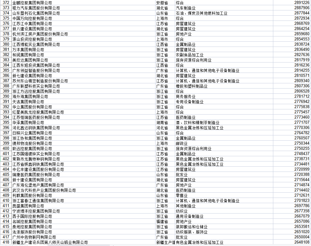 2021中国民营企业500强全榜（收藏） 入围门槛235亿元