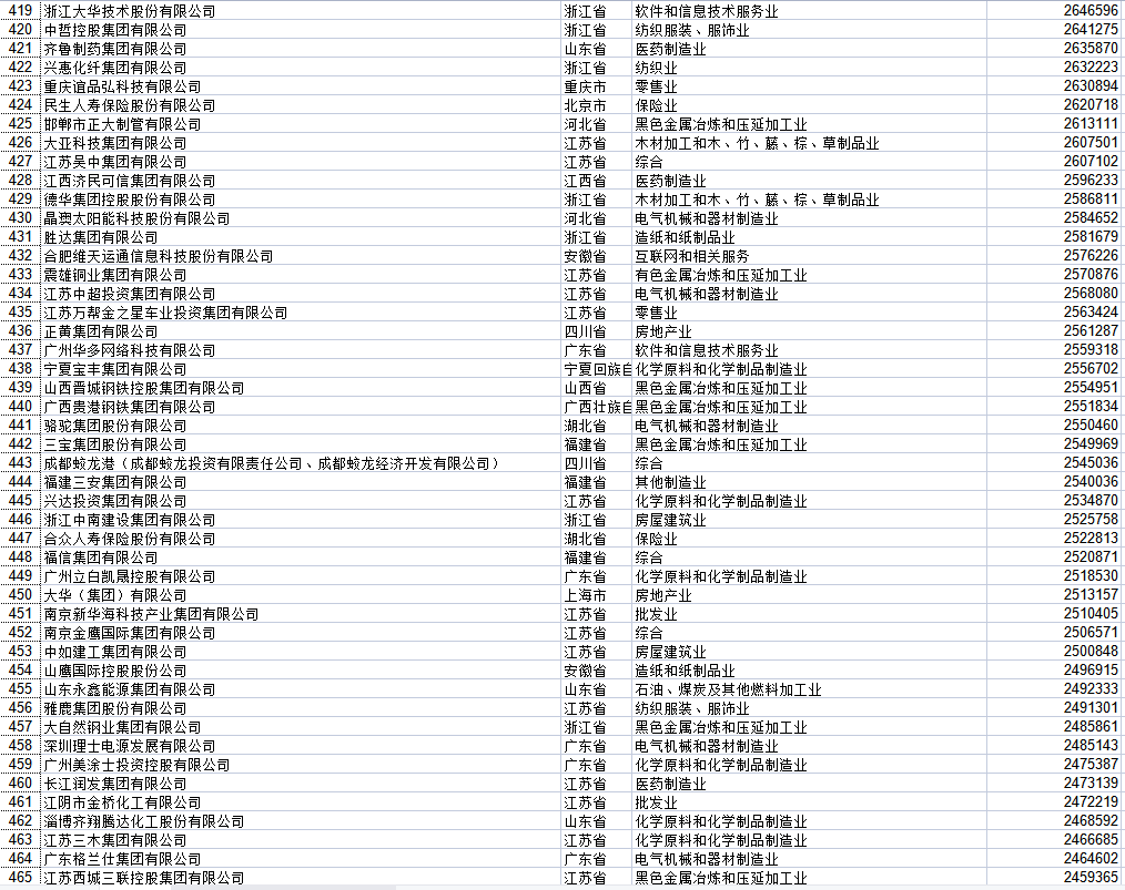 2021中国民营企业500强全榜（收藏） 入围门槛235亿元