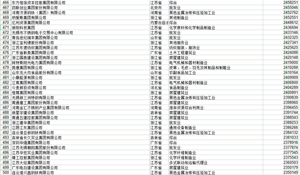 2021中国民营企业500强全榜（收藏） 入围门槛235亿元