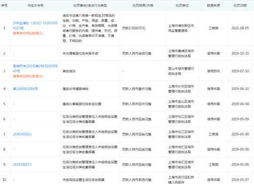叮咚买菜螺丝椒农残超标 关联公司曾被行政处罚多次