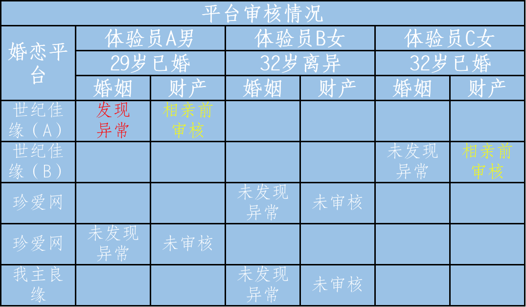 世纪佳缘、珍爱网等多个婚恋平台被点名：信息审核形同虚设