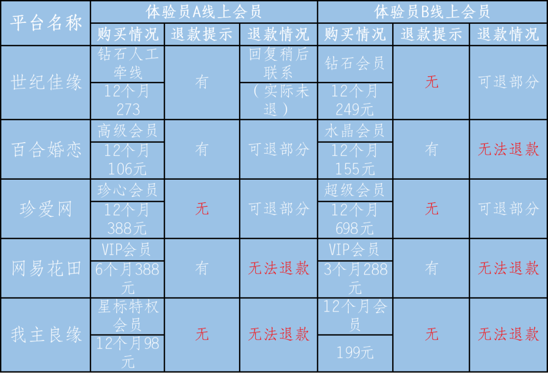 世纪佳缘、珍爱网等多个婚恋平台被点名：信息审核形同虚设