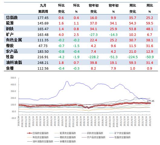 9月第4周中国大宗商品价格指数略有上涨 矿产类上涨2.5%