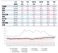 9月第4周中国大宗商品价格指数略有上涨 矿产类上涨2.5%