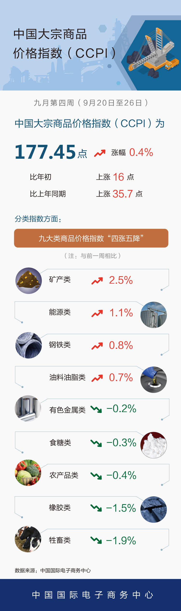 9月第4周中国大宗商品价格指数略有上涨 矿产类上涨2.5%