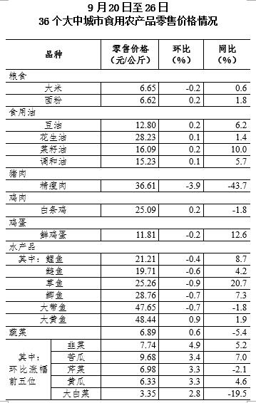 9月第4周36个大中城市猪肉零售价格跌幅扩大