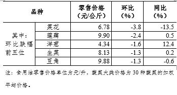 9月第4周36个大中城市猪肉零售价格跌幅扩大