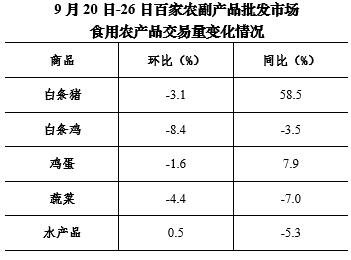 9月第4周36个大中城市猪肉零售价格跌幅扩大