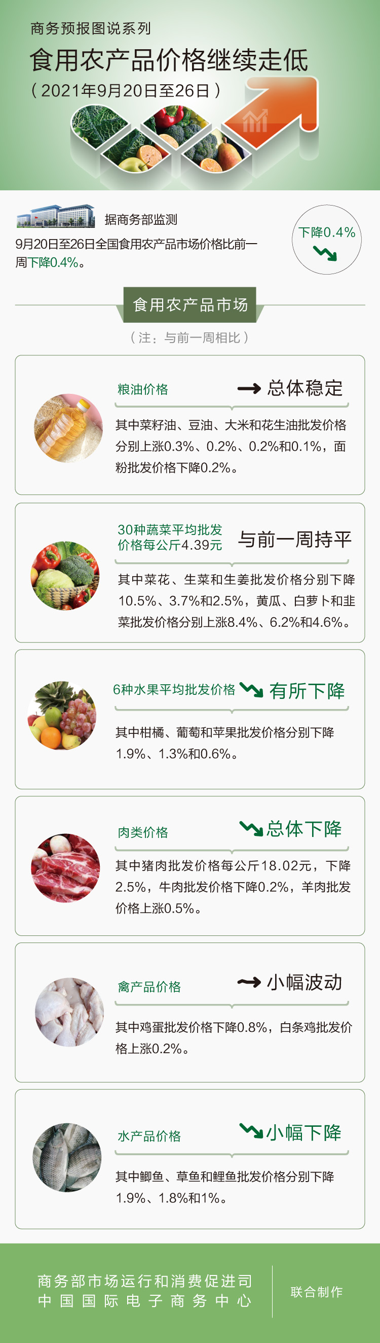 9月第4周食用农产品价格继续走低 猪肉下降2.5%