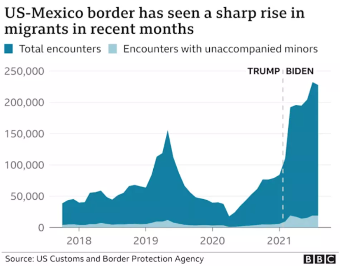 环球深观察丨“美国历史上一直把移民作为政治工具”