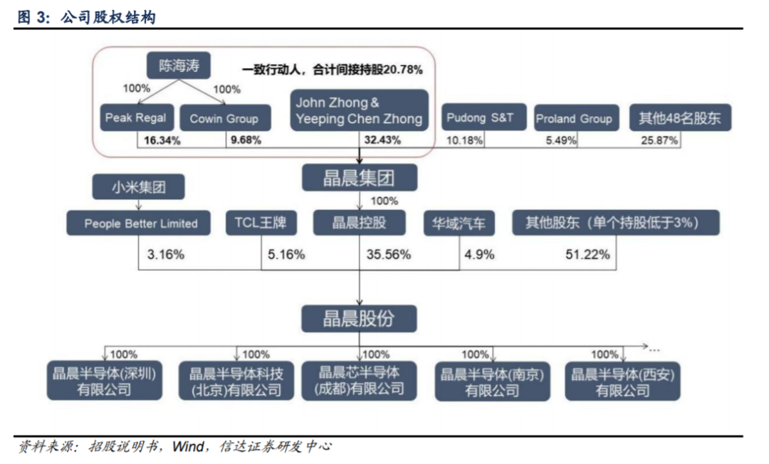 搭上芯片“风口”再推股权激励 晶晨股份扭转净利连降两年局面可持否？