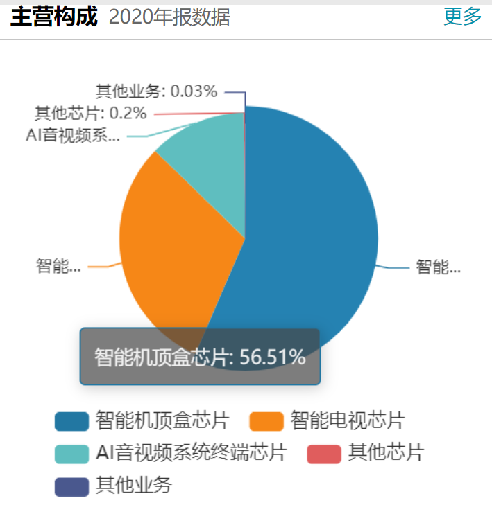 搭上芯片“风口”再推股权激励 晶晨股份扭转净利连降两年局面可持否？