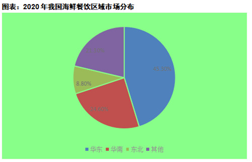 中国饭店协会发布《海鲜餐饮行业市场调研报告》 行业上涨势头依旧迅猛