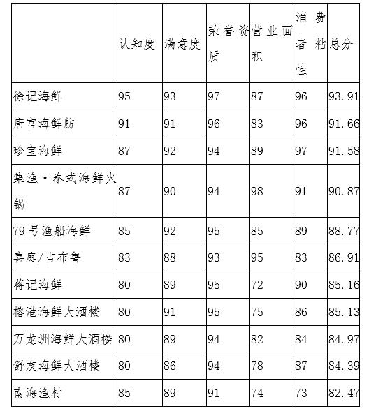 中国饭店协会发布《海鲜餐饮行业市场调研报告》 行业上涨势头依旧迅猛