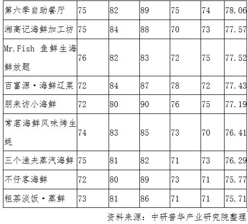 中国饭店协会发布《海鲜餐饮行业市场调研报告》 行业上涨势头依旧迅猛