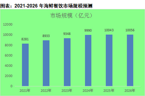 中国饭店协会发布《海鲜餐饮行业市场调研报告》 行业上涨势头依旧迅猛