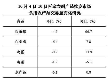 10月第2周全国36个大中城市猪肉零售价格继续下降