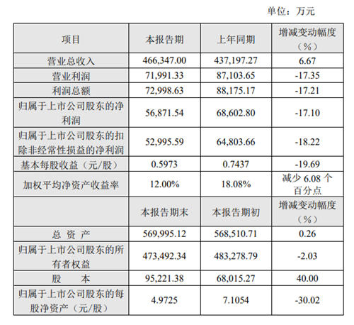 桃李面包三季度业绩颓势扩大，扣非净利润跌逾18%